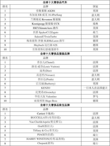 奢侈品投资前景